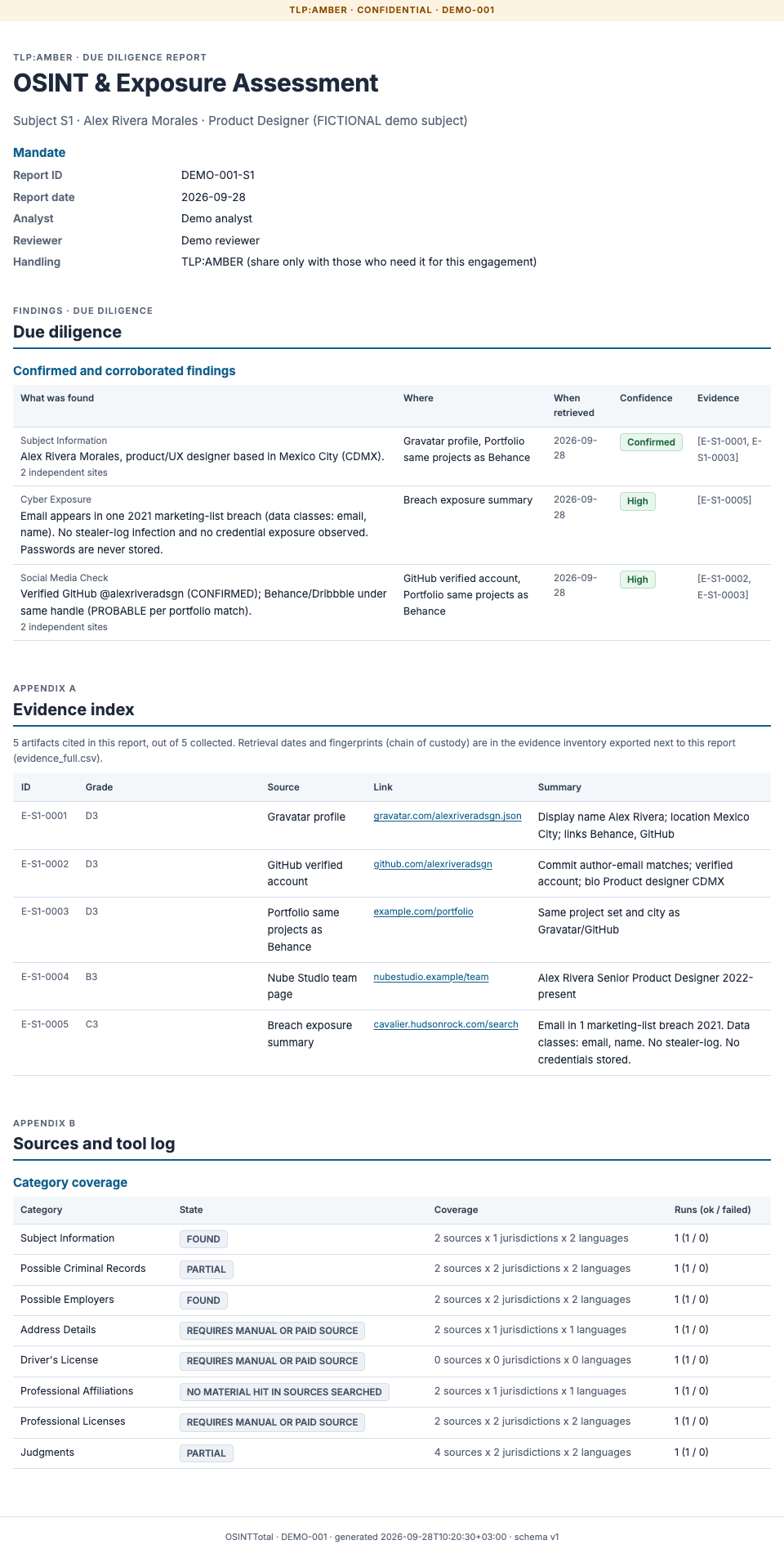 Excerpts of an OSINTTotal report on the fictional DEMO-001 subject: the mandate with analyst and reviewer, the findings table with retrieval dates and evidence references, the evidence index with Admiralty grades, and the category coverage table.